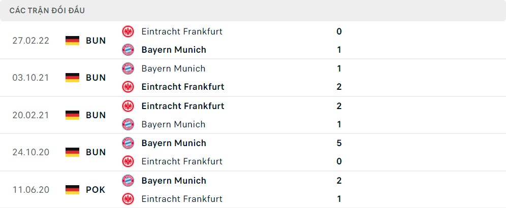 Lịch sử đối đầu Frankfurt vs Bayern Munich