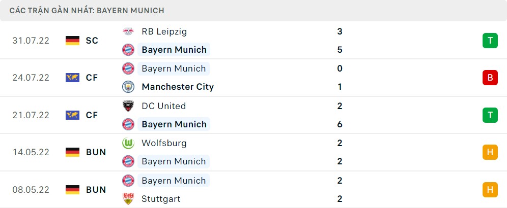 Phong độ thi đấu của Bayern Munich 