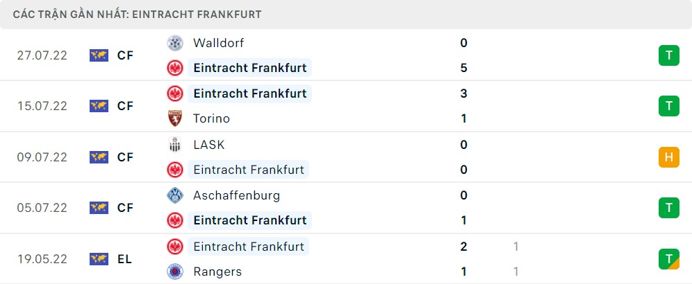 Phong độ thi đấu của Frankfurt