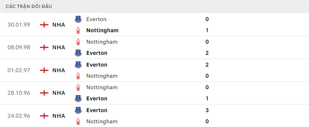 Lịch sử đối đầu Everton vs Nottingham Forest