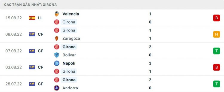 Phong độ thi đấu của Girona
