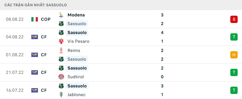Phong độ thi đấu của Sassuolo 