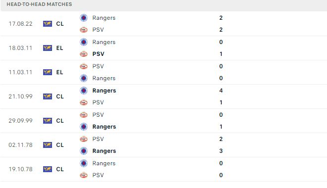 Lịch sử đối đầu PSV vs Rangers 