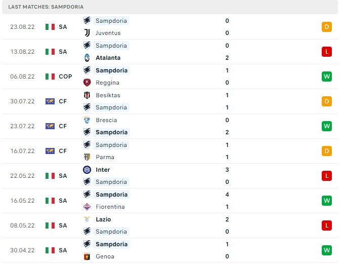 Phong độ thi đấu của Sampdoria