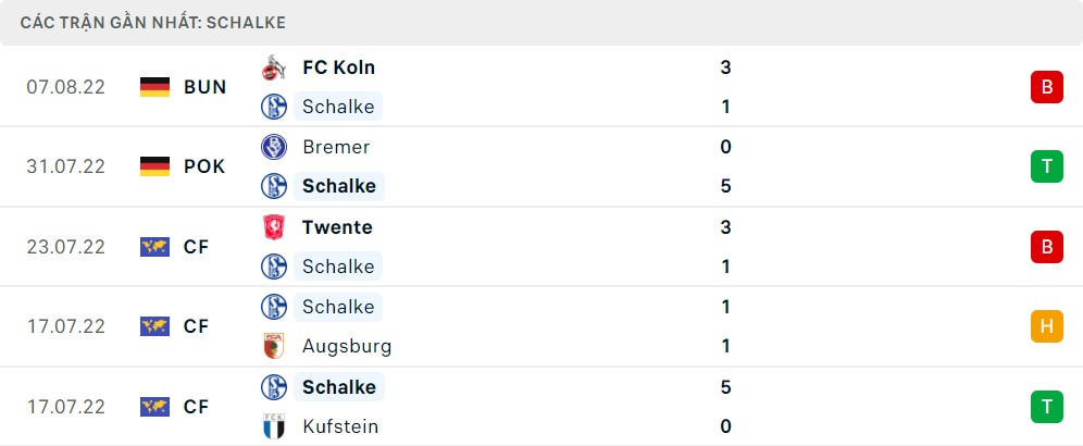 Phong độ thi đấu của FC Schalke 04