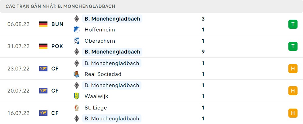 Phong độ thi đấu của Borussia Mönchengladbach