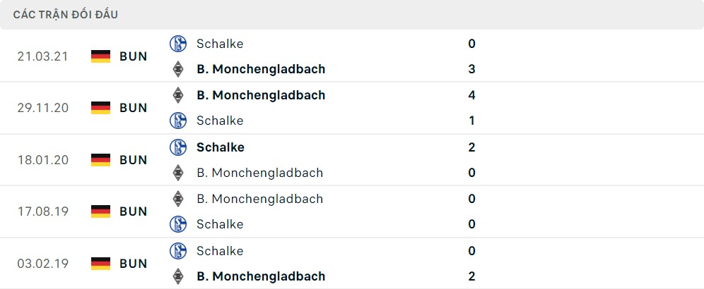 Lịch sử đối đầu FC Schalke 04 vs Borussia Mönchengladbach