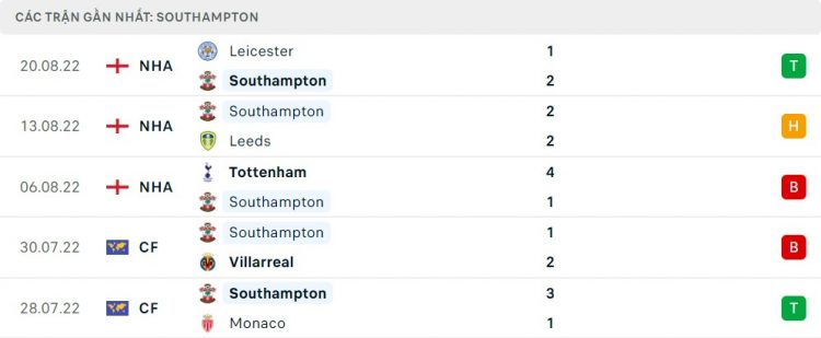 Phong độ thi đấu của Southampton