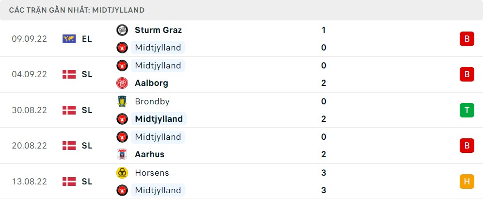 Phong độ thi đấu của Midtjylland