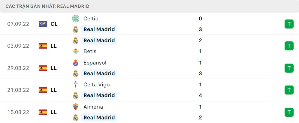 Phong độ thi đấu của Real Madrid