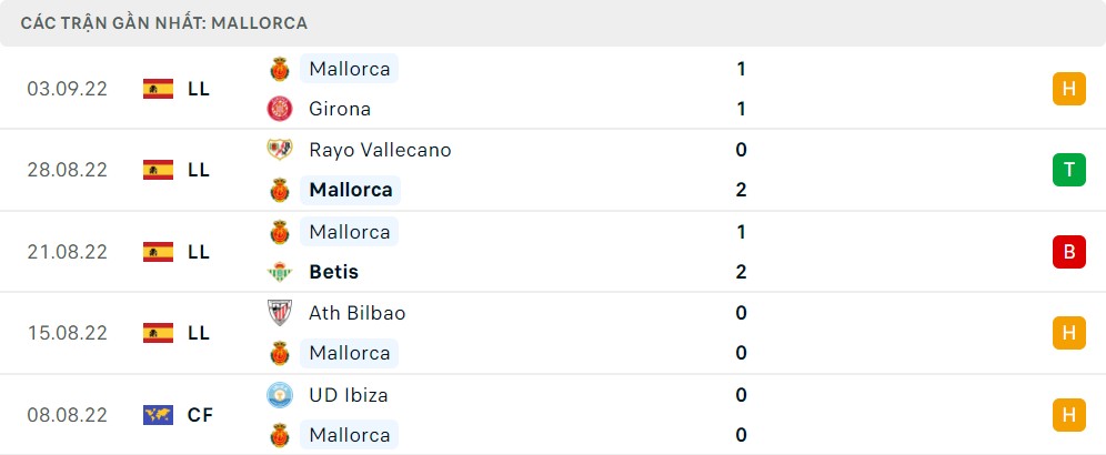 Phong độ thi đấu của Mallorca