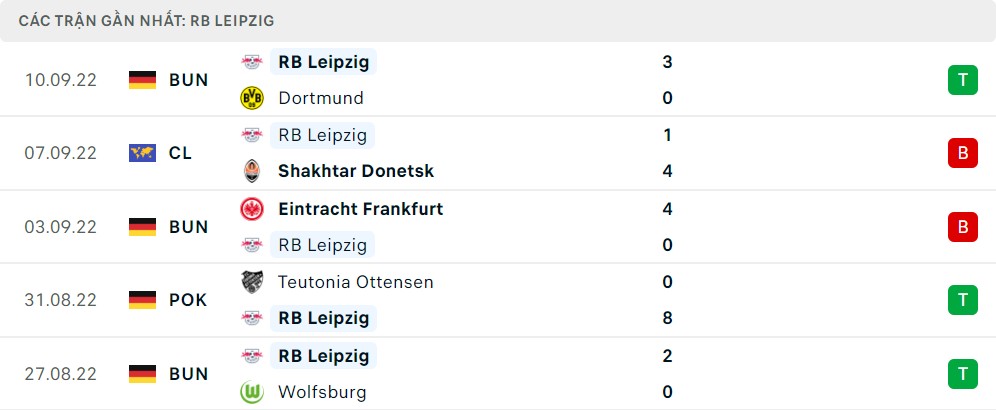 Phong độ thi đấu của Leipzig