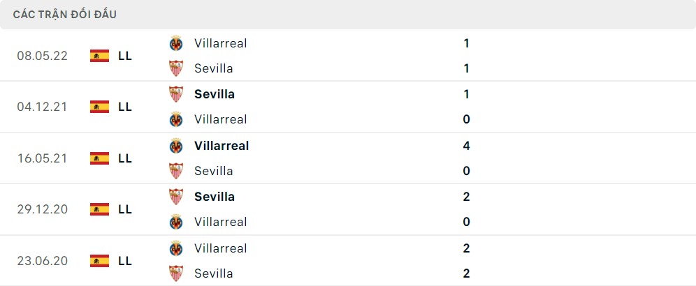 Lịch sử đối đầu Villarreal vs Sevilla