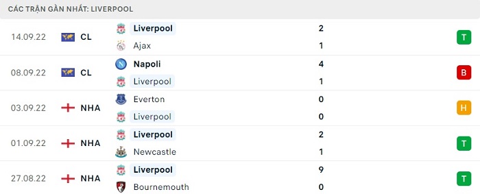 Phong độ thi đấu của Liverpool