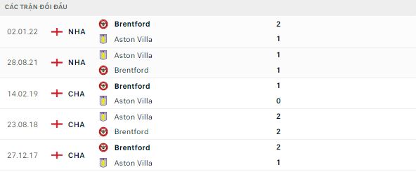 Lịch sử đối đầu Aston Villa vs Brentford 
