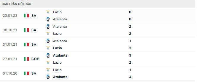 Lịch sử đối đầu Atalanta vs Lazio 