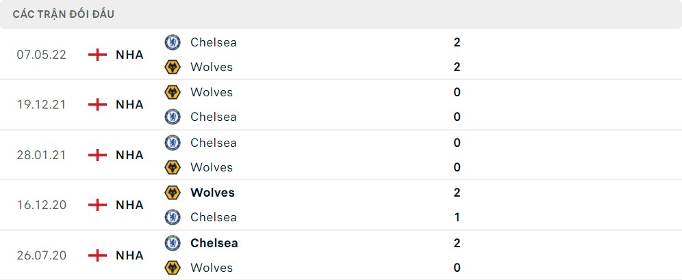 Lịch sử đối đầu Chelsea vs Wolves