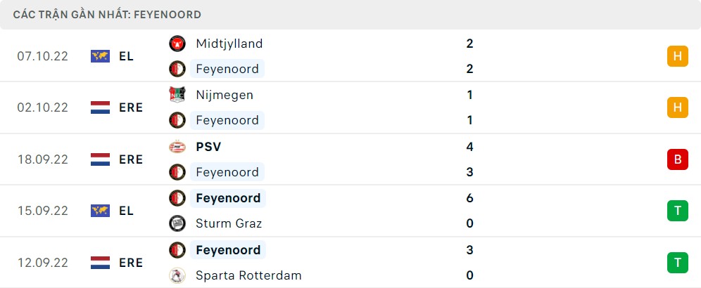 Phong độ thi đấu của Feyenoord