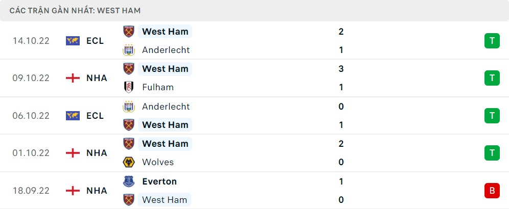 Phong độ thi đấu của West Ham