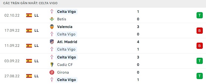 Phong độ thi đấu của Celta Vigo 